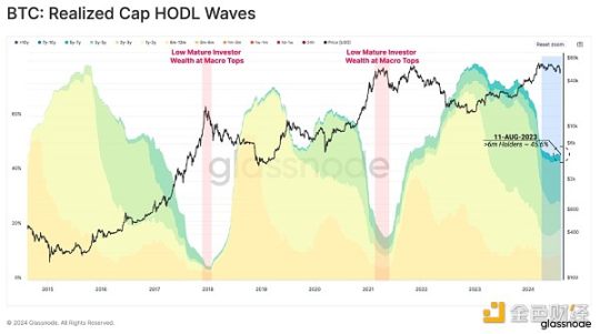 Glassnode：市場多空膠著，誰在大舉買進比特幣？