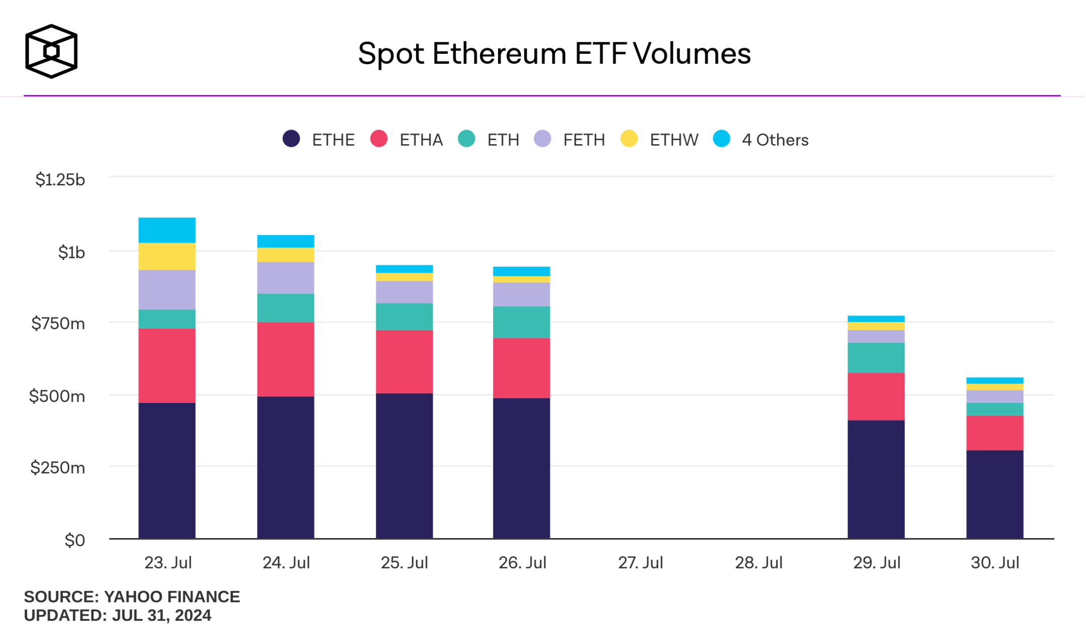 數據解讀：為什麼以太坊現貨ETF被低估？