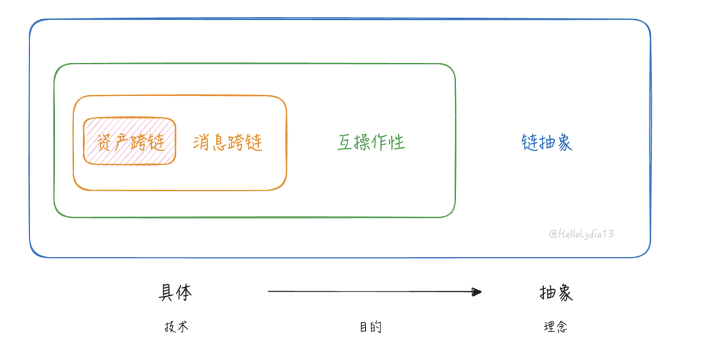 把問題當作方法：一種理解鏈抽象的新框架