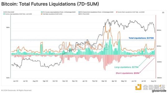 Glassnode鏈上觀察：8·5暴跌中，誰在拋售BTC？