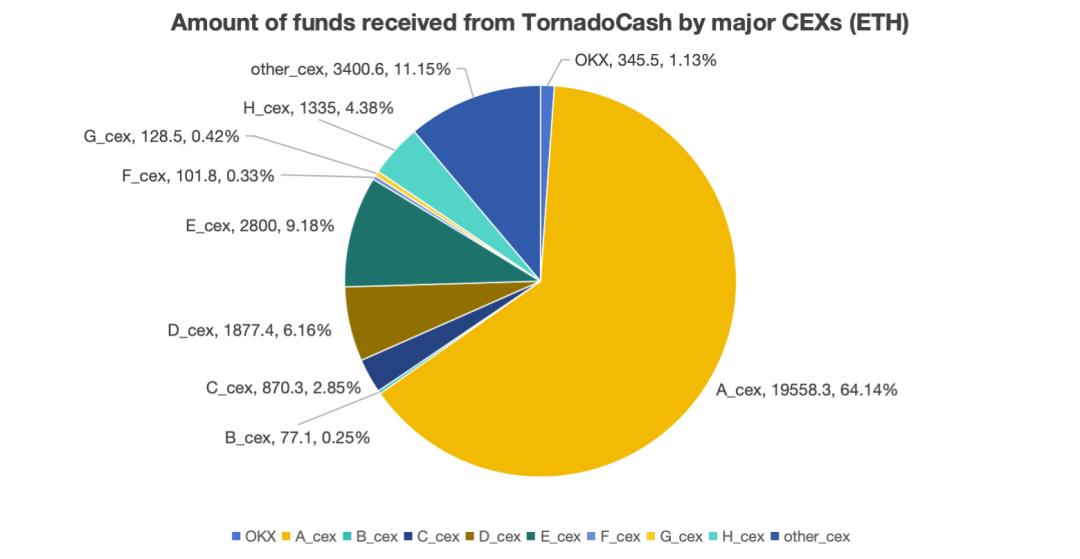 OKX開始清退Tornado Cash相關帳戶，對其他加密交易有何影響？