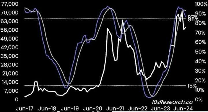 10x Research：史詩級崩盤進行中，比特幣或跌至42,000美元