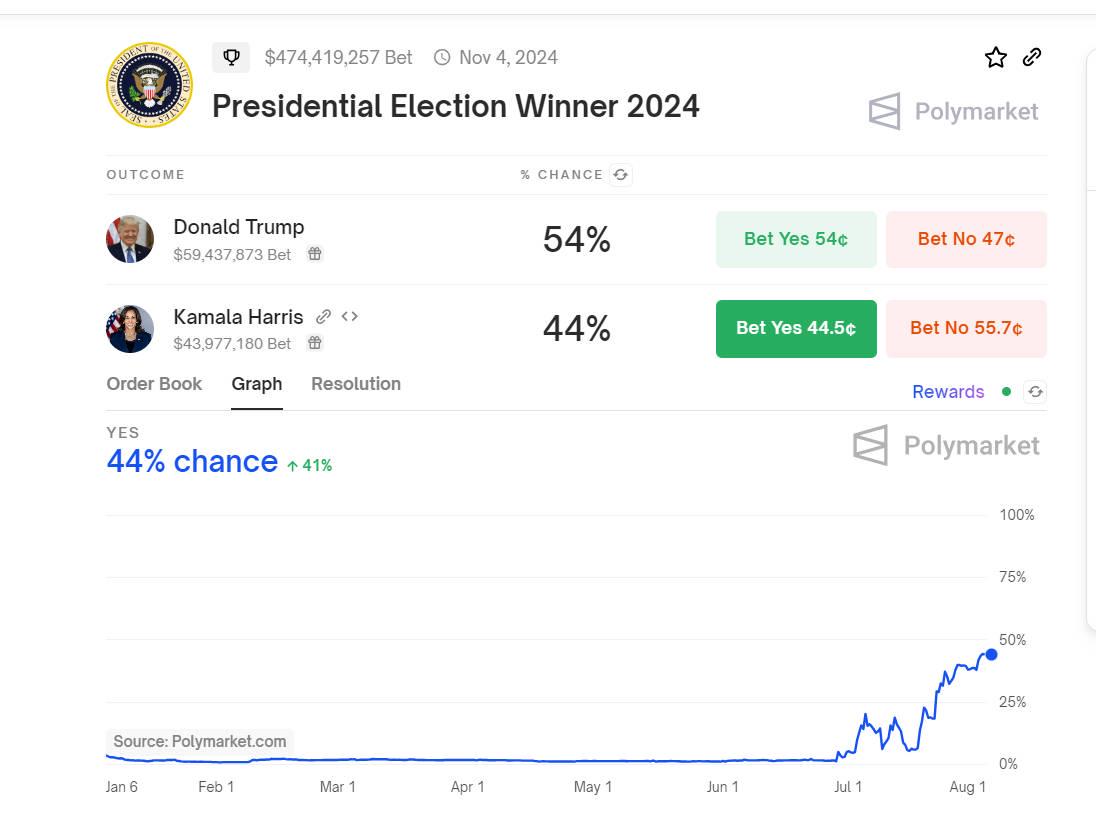 哈里斯為何在預測市場Polymarket上的勝選機率創新高？