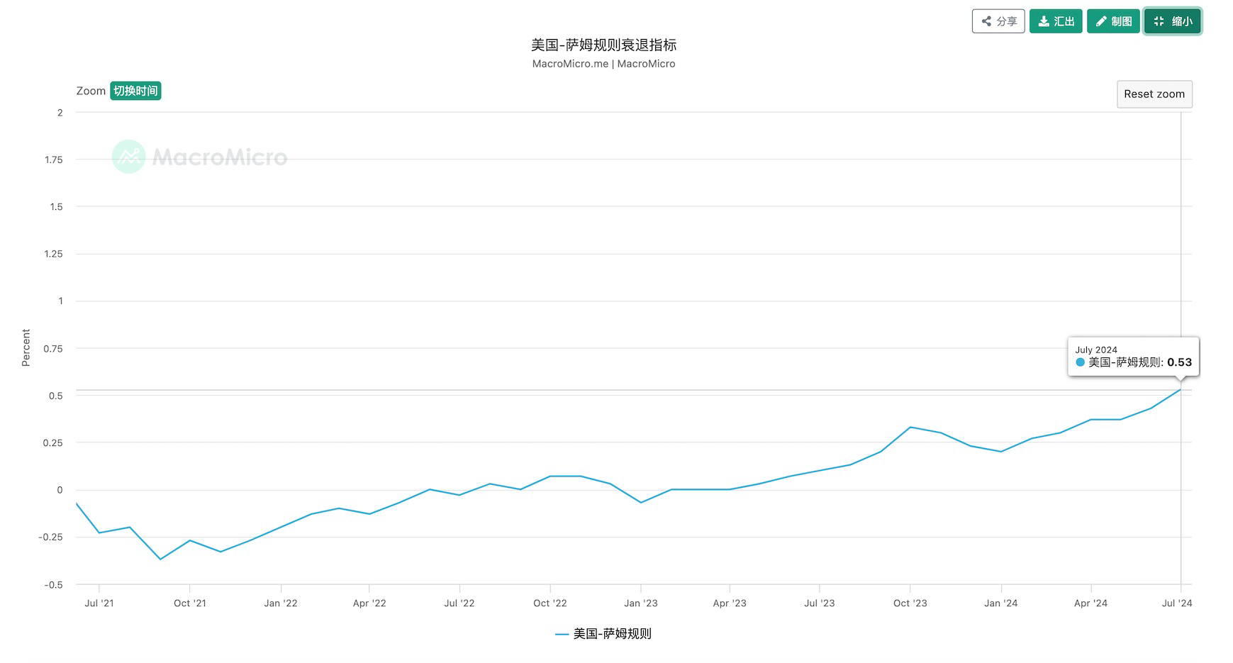 未來一個月內「美國衰退交易」的領先指標：美國周初領失業金人數