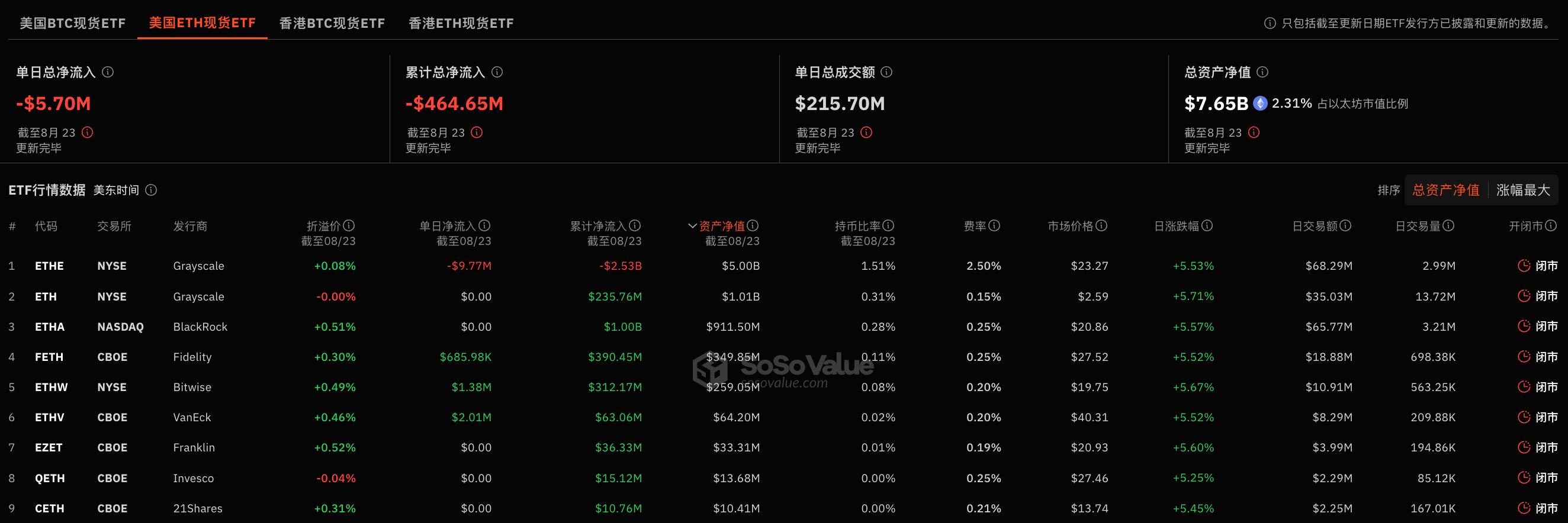 以太幣現貨ETF昨日淨流出569.76萬美元，持續7日淨流出