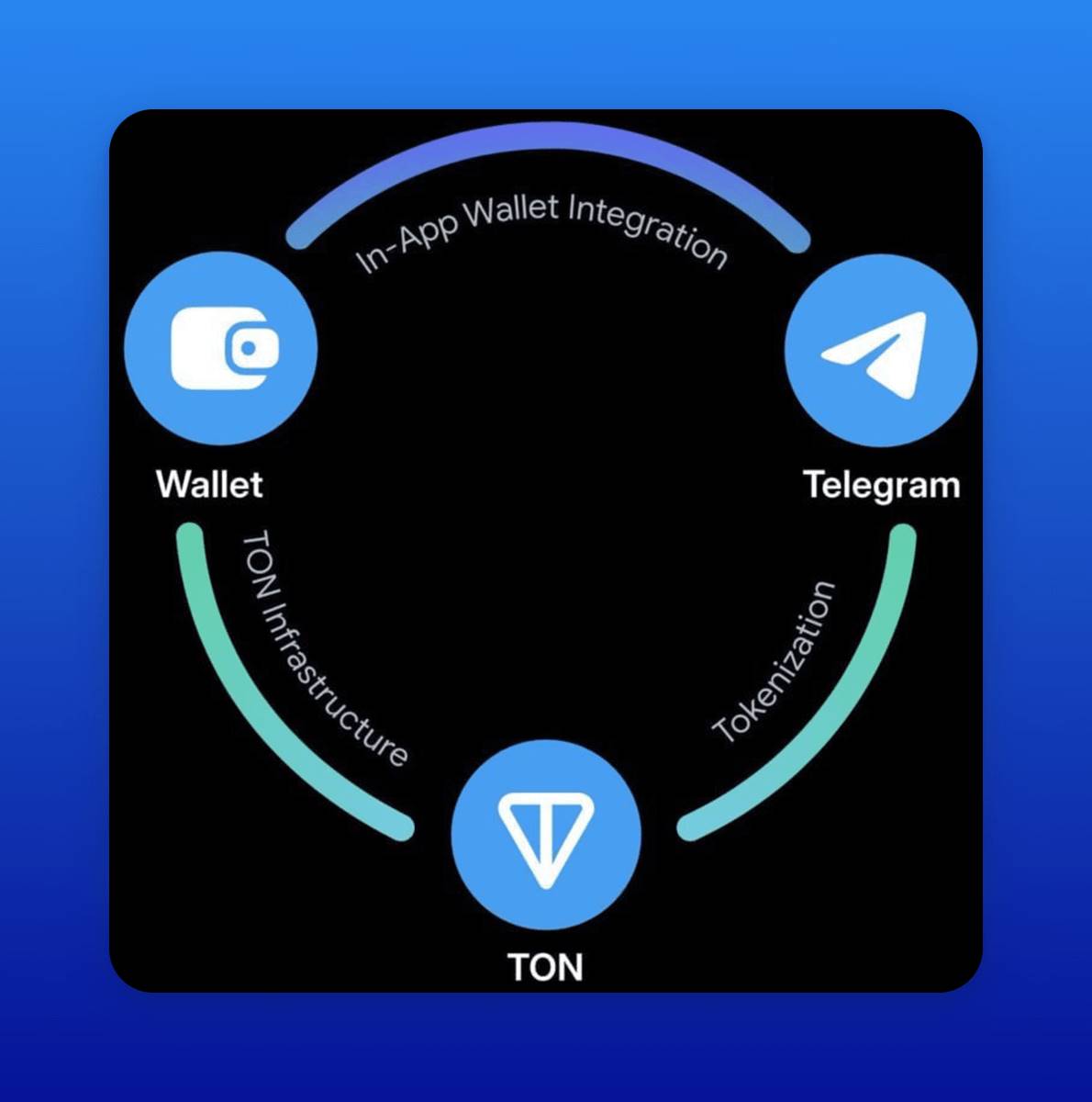 TON生態越來越卷，建構哪一種應用更有可能成功？