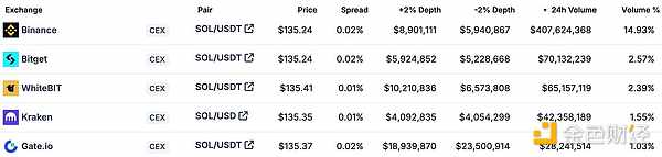 SOL Markets（24 小時交易量排名前5 名；9 月12 日）；資料來源：coingecko