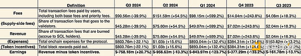 Solana-財務報表（資料來源：tokenterminal）