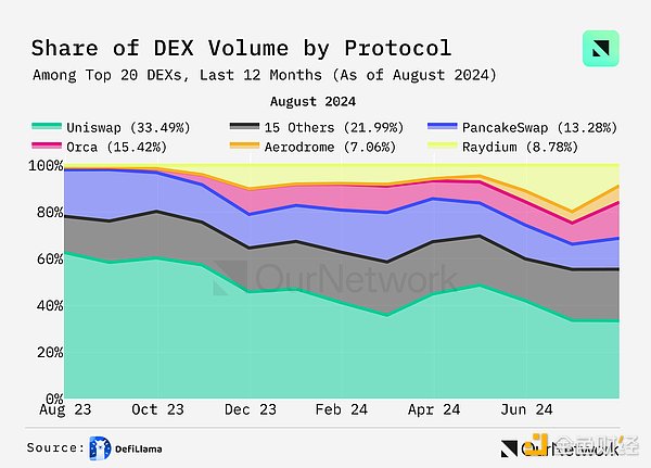 數據解讀DEX：交易量年增100%，週交易量達170億美元