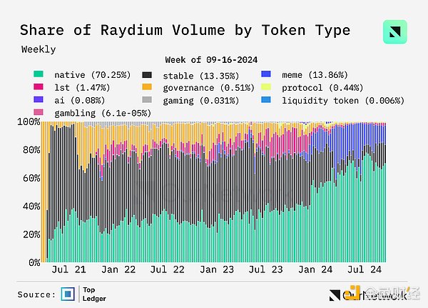 數據解讀DEX：交易量年增100%，週交易量達170億美元