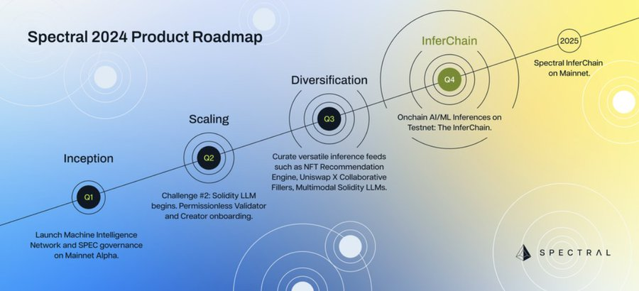 解讀Spectral（$SPEC）：釋放鏈上AI Agent的潛力 