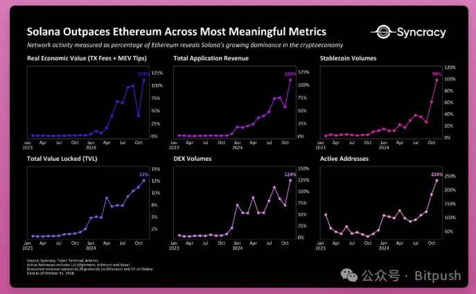 Meme狂飆、SOL逼宮以太，市場到底有多看好未來的加密牛市？