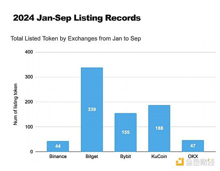 研究：幣安、OKX等五大交易所前三季上幣表現