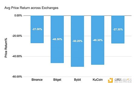 研究：幣安、OKX等五大交易所前三季上幣表現