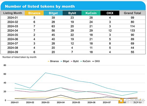 研究：幣安、OKX等五大交易所前三季上幣表現