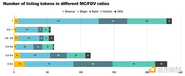 研究：幣安、OKX等五大交易所前三季上幣表現