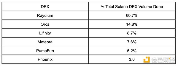 全景式解讀Solana生態DEX Raydium現狀