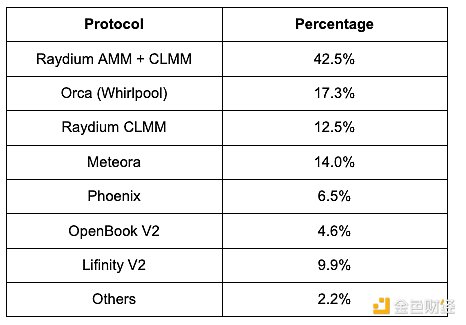 全景式解讀Solana生態DEX Raydium現狀