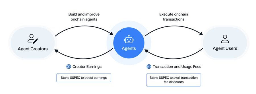 解讀Spectral（$SPEC）：釋放鏈上AI Agent的潛力 