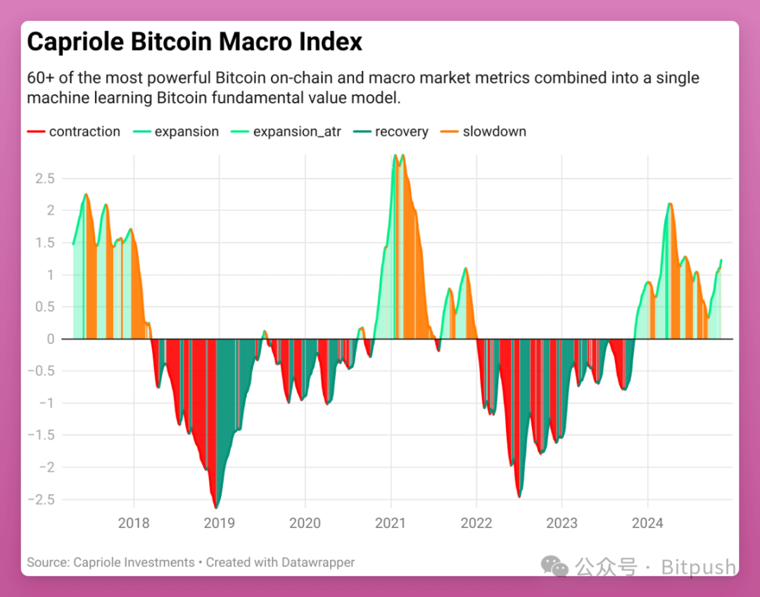 Meme狂飆、SOL逼宮以太，市場到底有多看好未來的加密牛市？