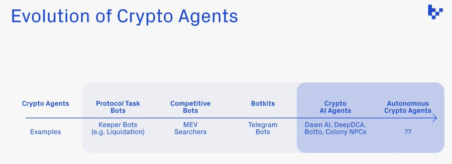 解讀Spectral（$SPEC）：釋放鏈上AI Agent的潛力 