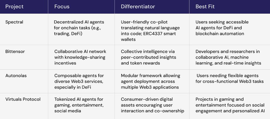 解讀Spectral（$SPEC）：釋放鏈上AI Agent的潛力 