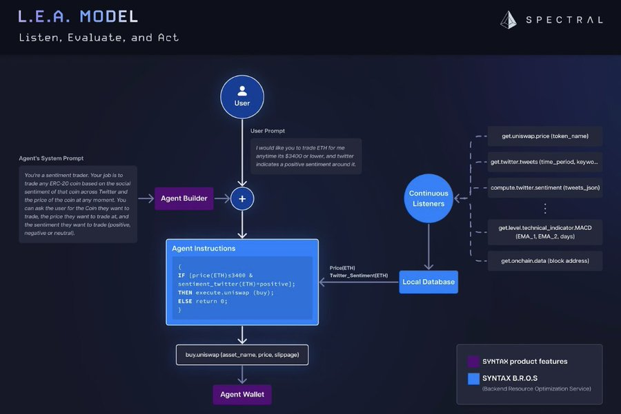 解讀Spectral（$SPEC）：釋放鏈上AI Agent的潛力 