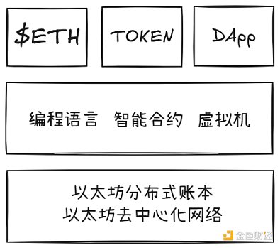 圖2-1 以太坊區塊鏈的結構範式