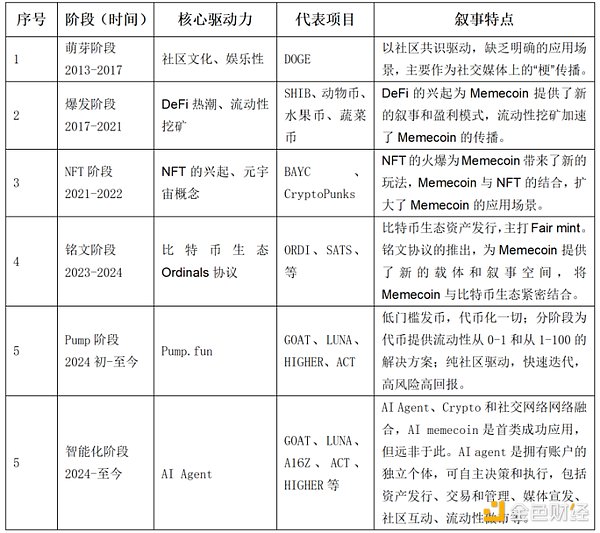 圖3-1 Memecoin 的不同發展階段及核心驅動力