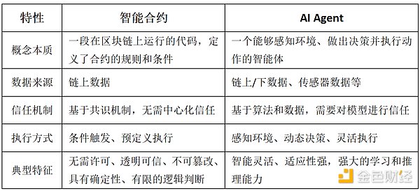 圖4-1：智能合約與AI Agent 的特性比較