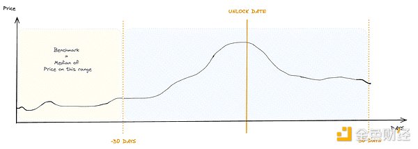 深入探究代幣解鎖：價格變動的最重要因素是什麼？