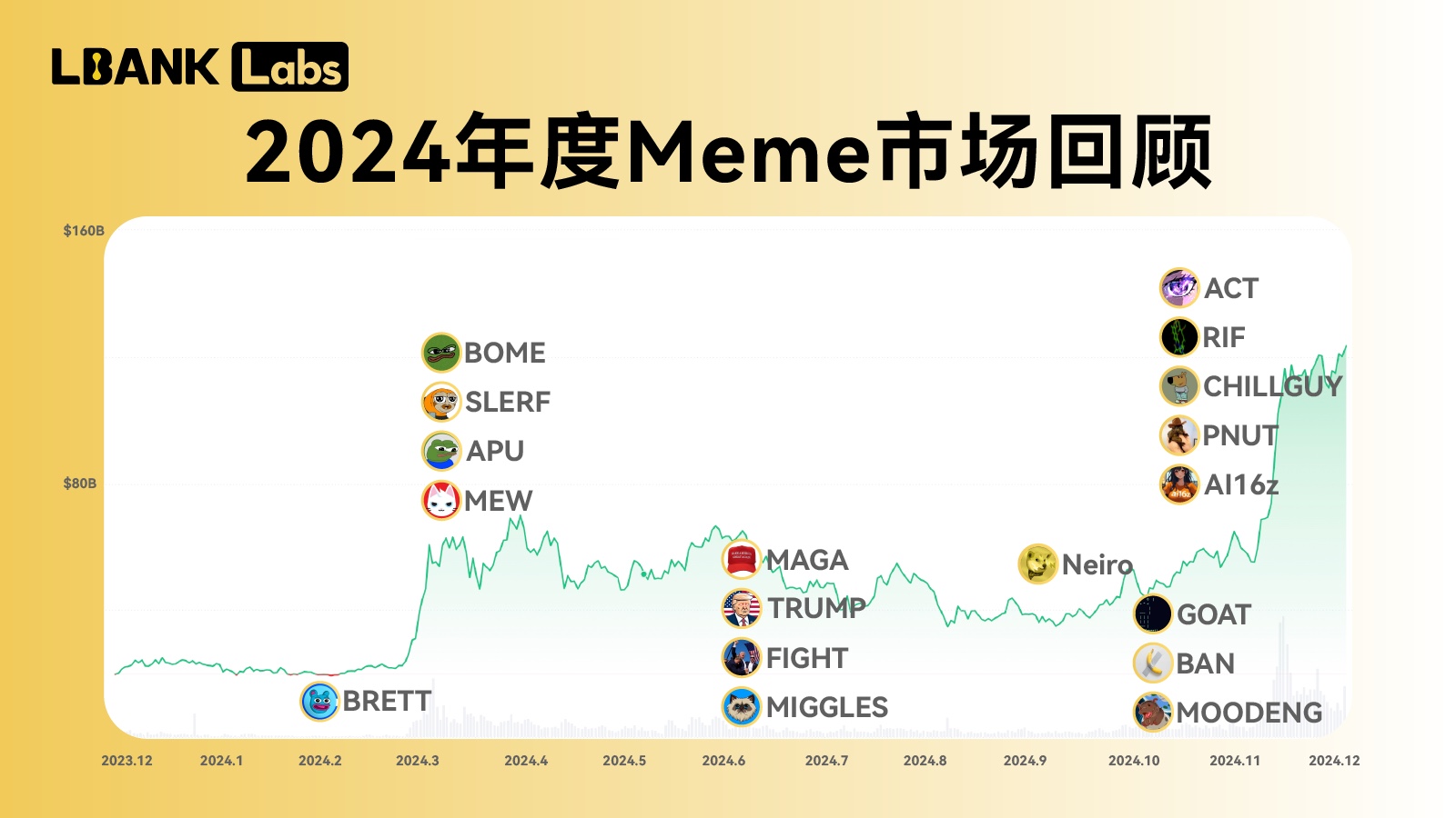 LBank Labs 2024 Meme賽道研究：破圈與新生，從爭議敘事邁向千億賽道