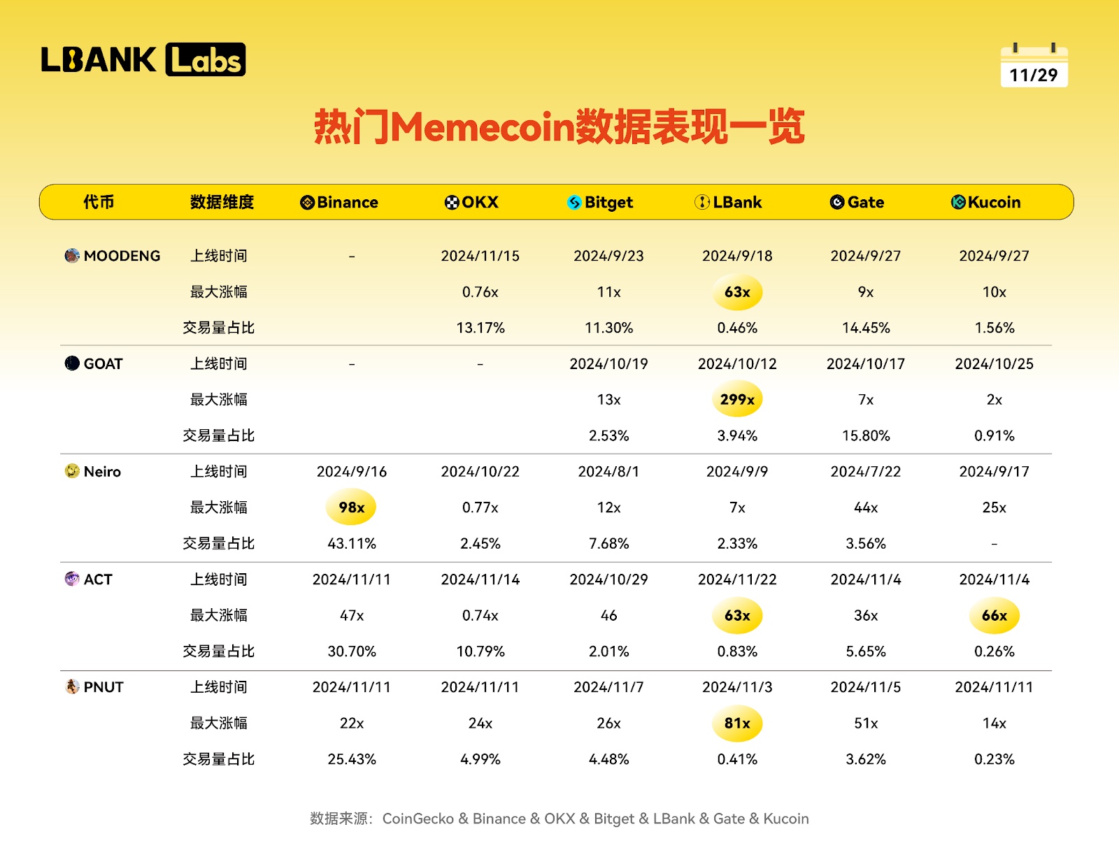 LBank Labs 2024 Meme賽道研究：破圈與新生，從爭議敘事邁向千億賽道