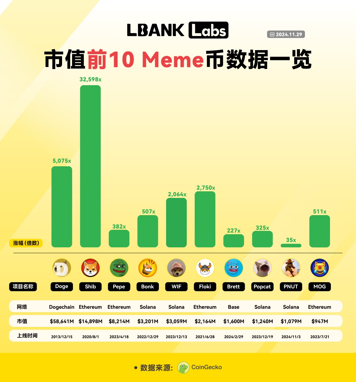 LBank Labs 2024 Meme賽道研究：破圈與新生，從爭議敘事邁向千億賽道