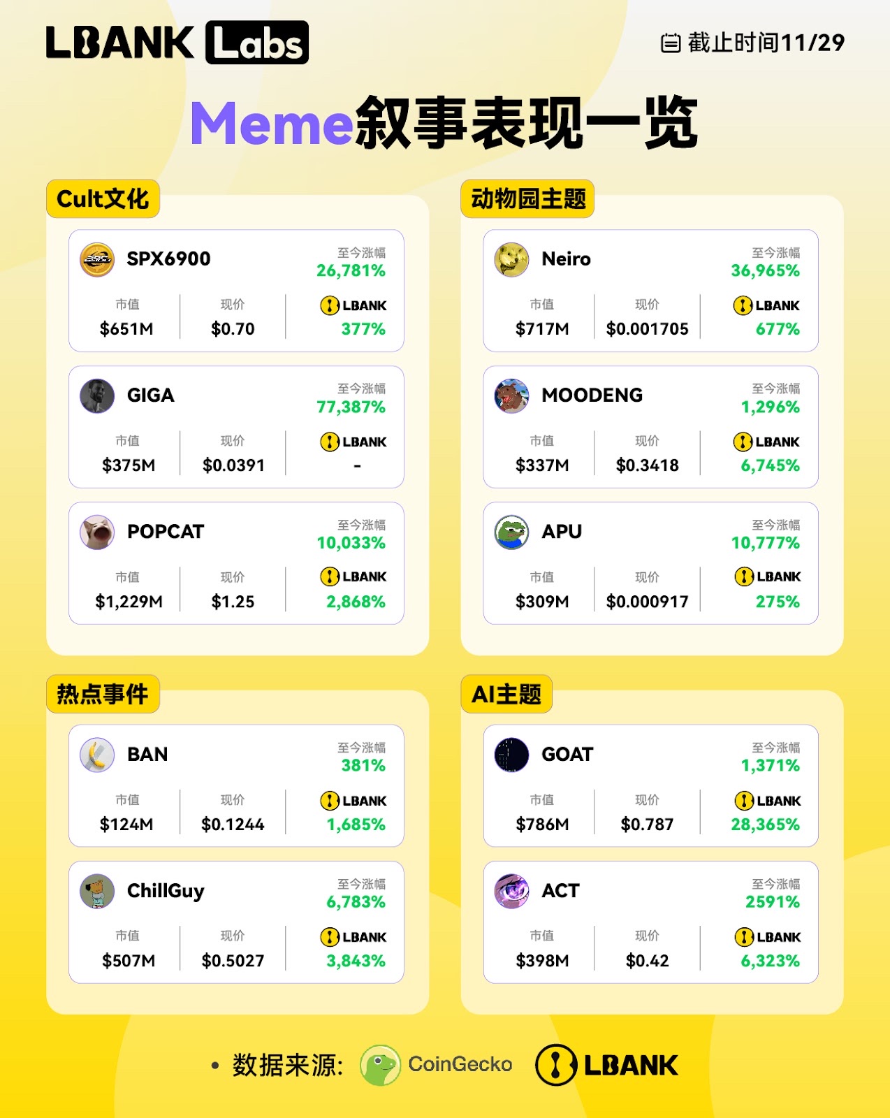 LBank Labs 2024 Meme賽道研究：破圈與新生，從爭議敘事邁向千億賽道