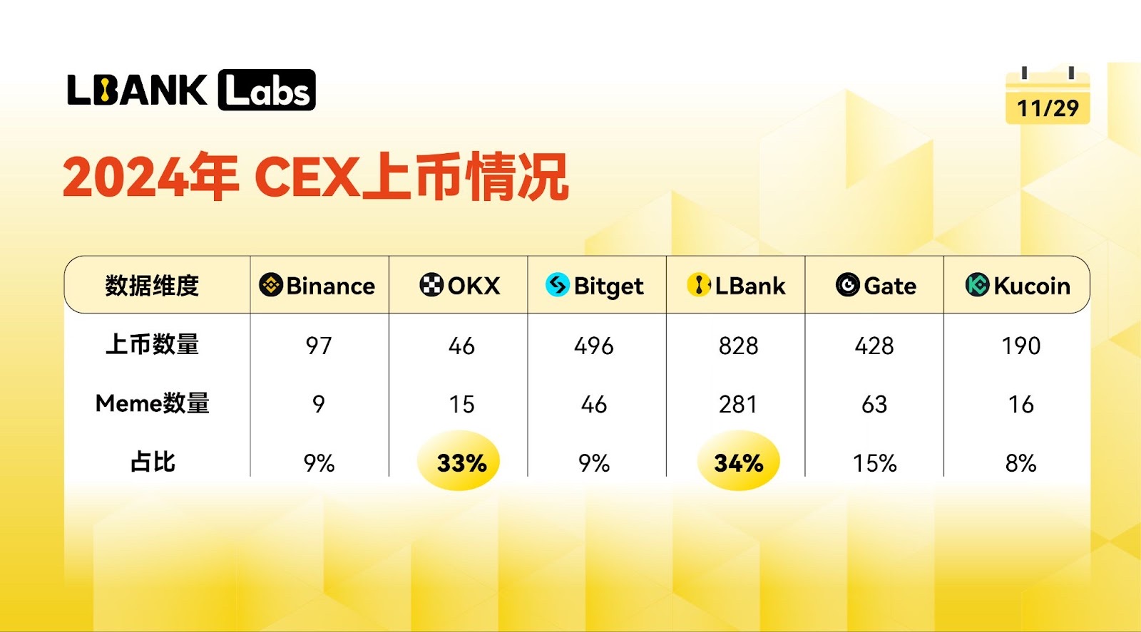 LBank Labs 2024 Meme賽道研究：破圈與新生，從爭議敘事邁向千億賽道