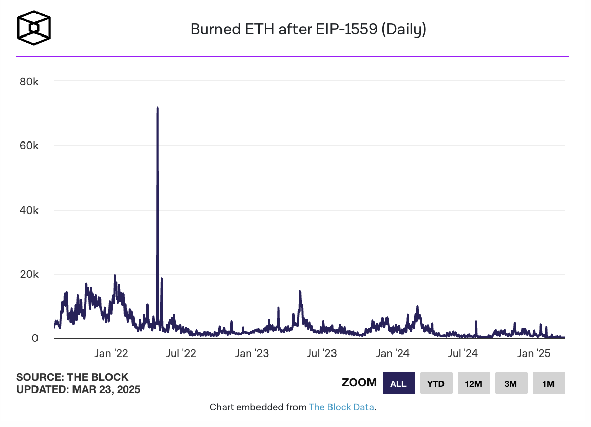 以太坊的成長陣痛：從ETF“失血”到鏈上疲軟，ETF質押能提振市場嗎？