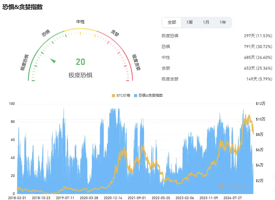 比特幣再次下探8萬美元，底部在哪？