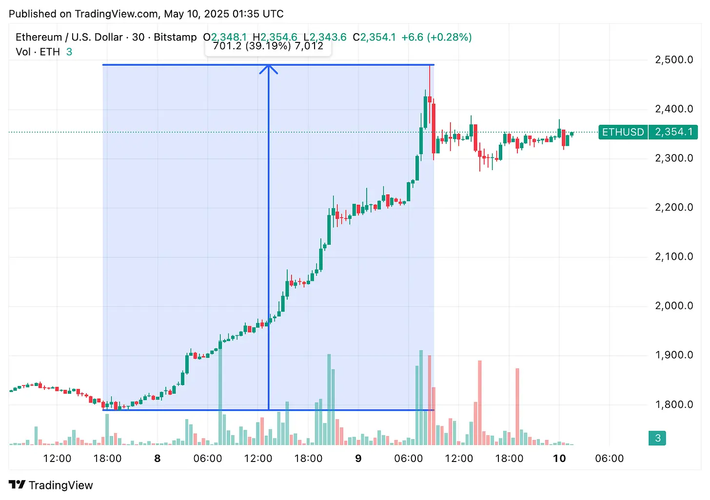 Pectra 升級、基金會重組，以太坊能否破多年頹勢？