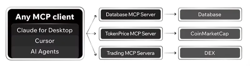 解讀MCP：驅動下一代Web3 AI Agent的核心引擎
