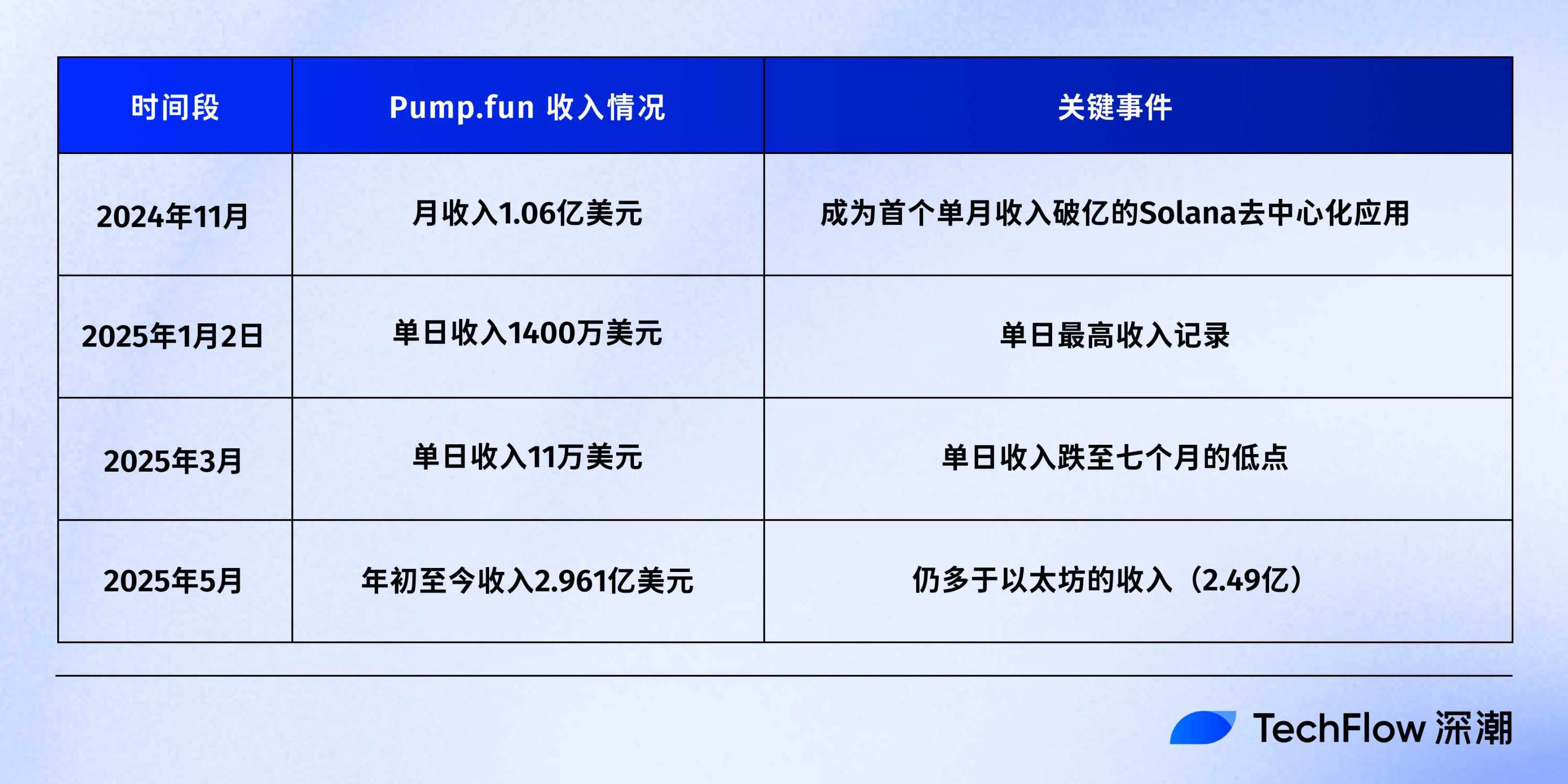 Pump.fun發幣，Meme“藥丸”了？