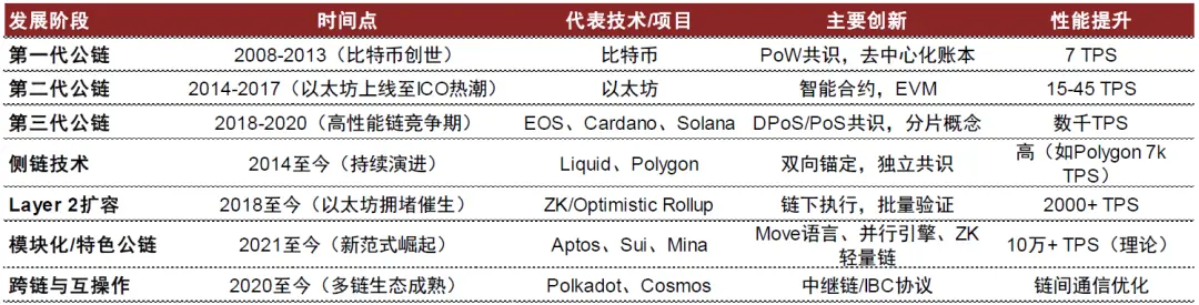 圖表2：公鏈技術發展歷程