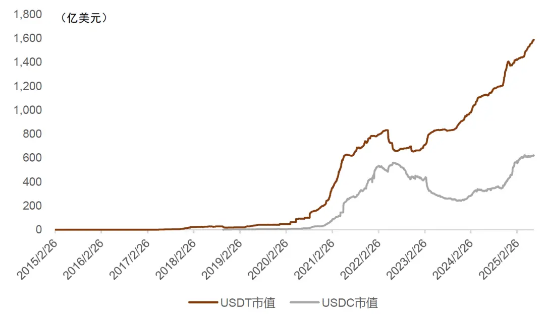 圖表3：USDT及USDC市值變化