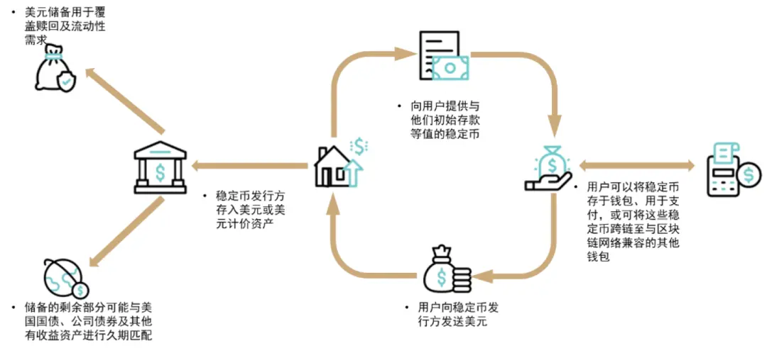 圖表4：穩定幣流程圖
